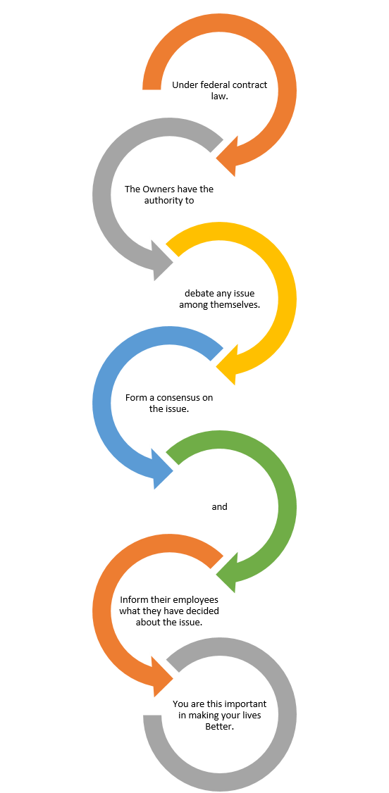 Arrows that graphically flow through the logical steps under federal contract law. The Owners have the right and the authority to debate any issue among themselves. They can form a consensus on what is to be done about this issue and they can inform their employees what they have decided to do about the issue. They are this important in making their lives and their nation Better.