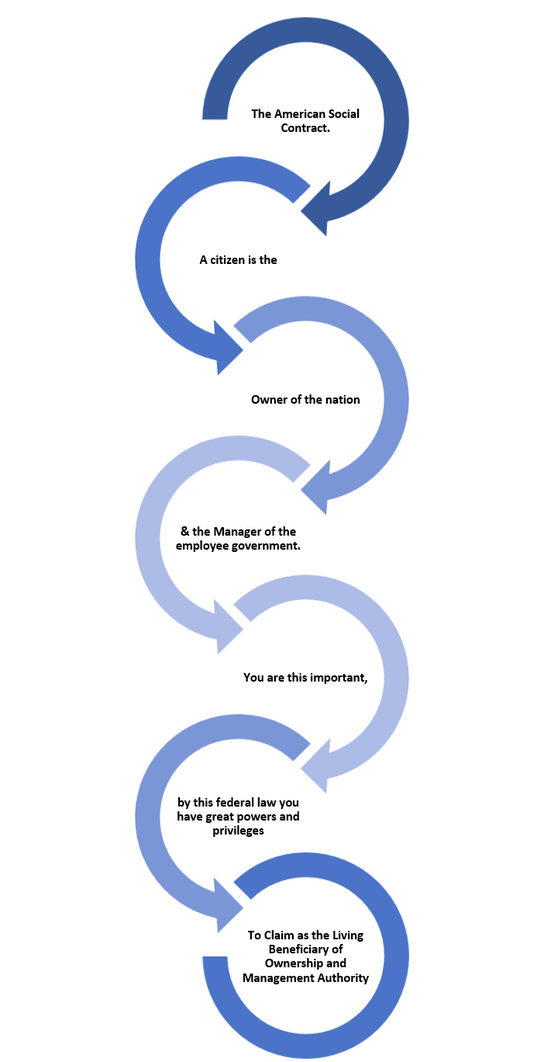 The American Social Contract says, A citizen is the Owner of the nation & the Manager of the employee. You are this important, by this federal law you have great powers and privileges to claim as the living beneficiary of ownership and management authority.